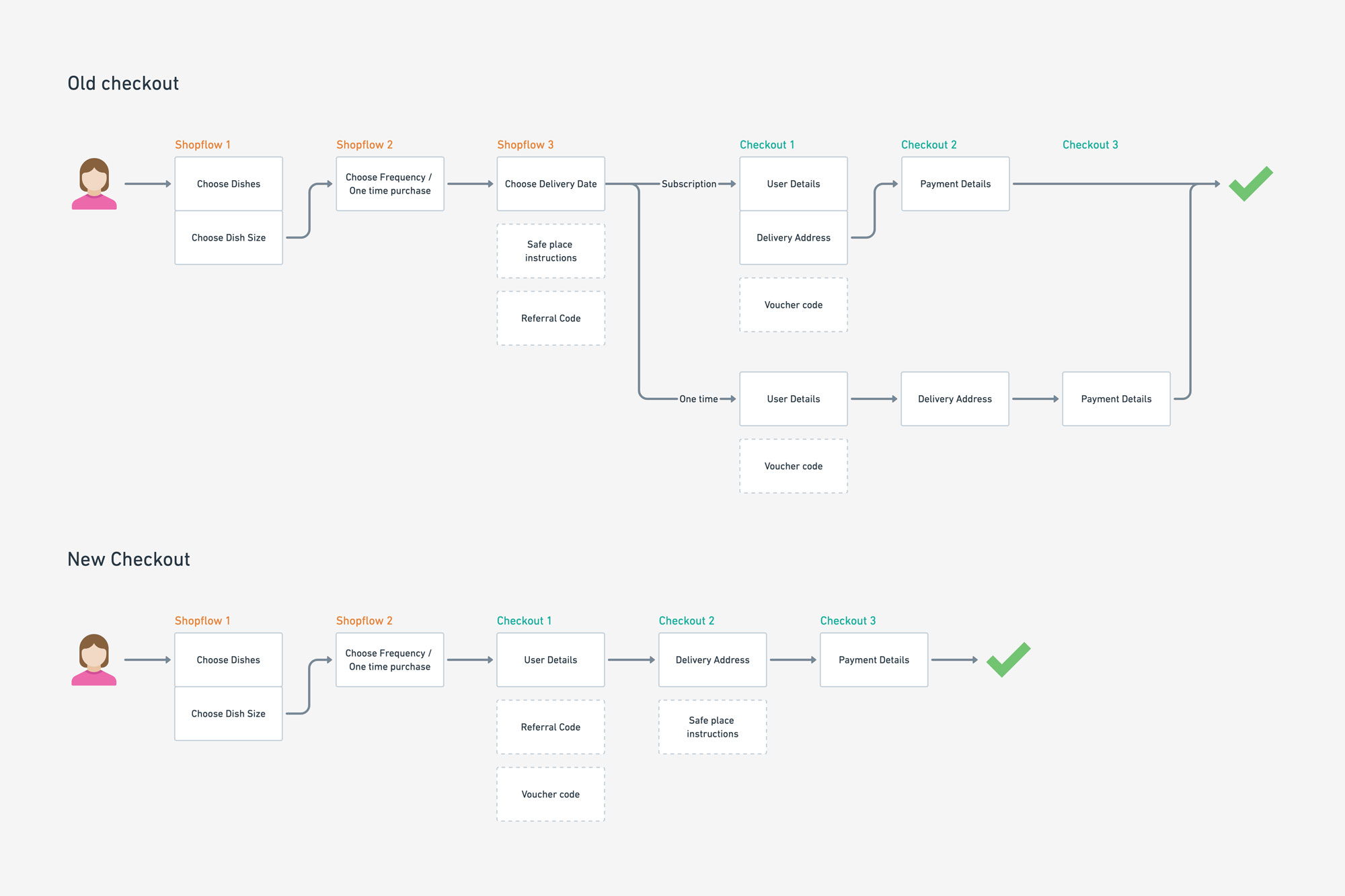 Shopflow Diagram