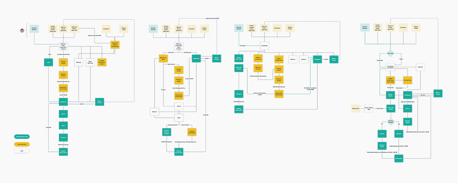 Safara signup flowcharts